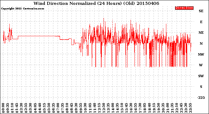 Milwaukee Weather Wind Direction<br>Normalized<br>(24 Hours) (Old)