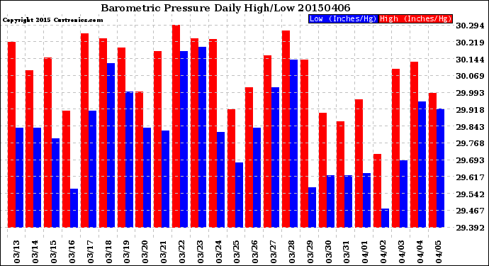 Milwaukee Weather Barometric Pressure<br>Daily High/Low