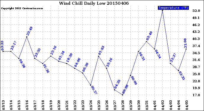 Milwaukee Weather Wind Chill<br>Daily Low