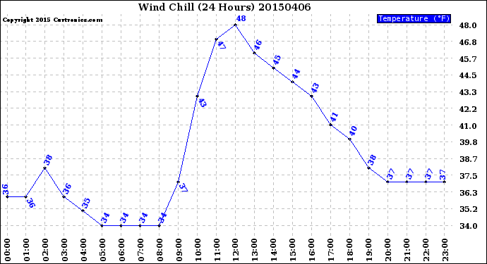 Milwaukee Weather Wind Chill<br>(24 Hours)