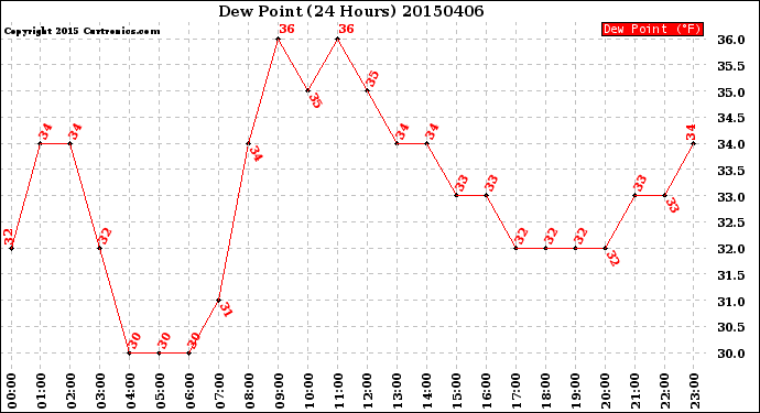 Milwaukee Weather Dew Point<br>(24 Hours)