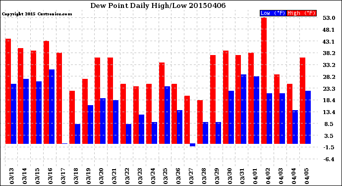 Milwaukee Weather Dew Point<br>Daily High/Low