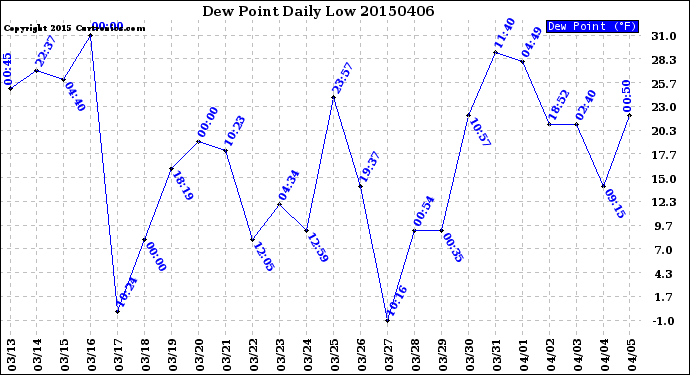 Milwaukee Weather Dew Point<br>Daily Low