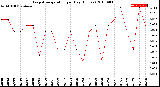 Milwaukee Weather Evapotranspiration<br>per Day (Inches)