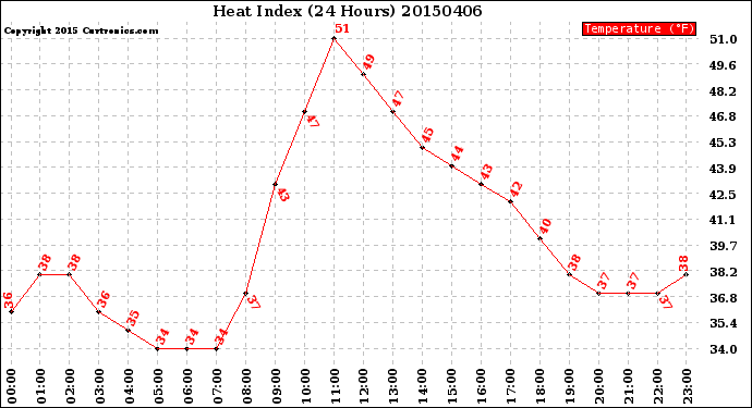 Milwaukee Weather Heat Index<br>(24 Hours)