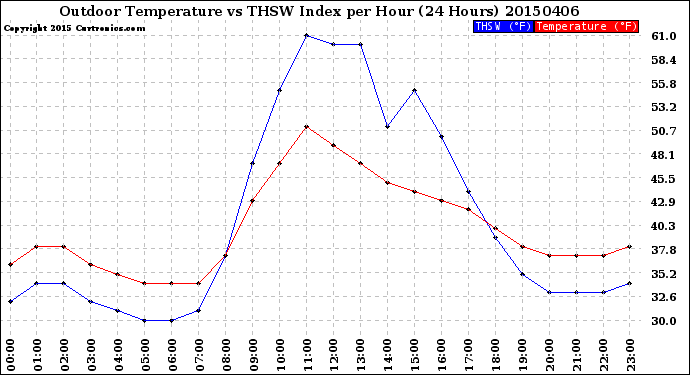 Milwaukee Weather Outdoor Temperature<br>vs THSW Index<br>per Hour<br>(24 Hours)