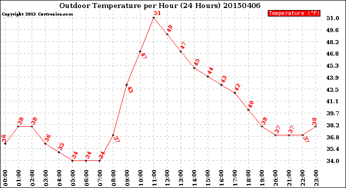 Milwaukee Weather Outdoor Temperature<br>per Hour<br>(24 Hours)