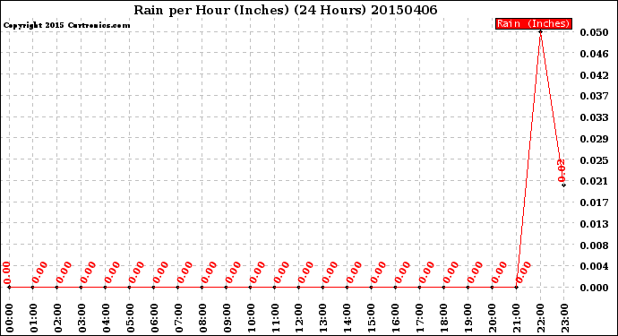 Milwaukee Weather Rain<br>per Hour<br>(Inches)<br>(24 Hours)