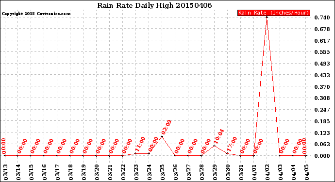 Milwaukee Weather Rain Rate<br>Daily High