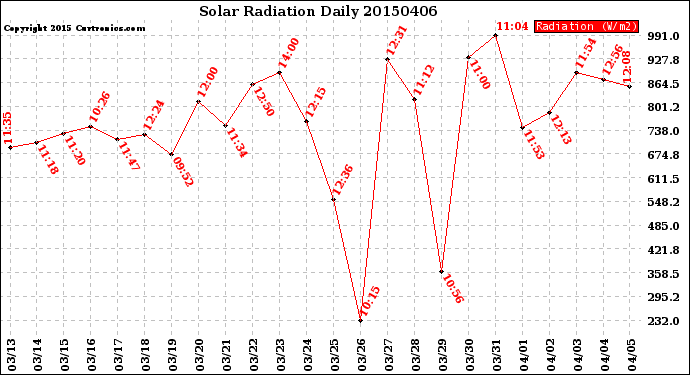 Milwaukee Weather Solar Radiation<br>Daily