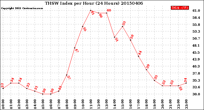 Milwaukee Weather THSW Index<br>per Hour<br>(24 Hours)