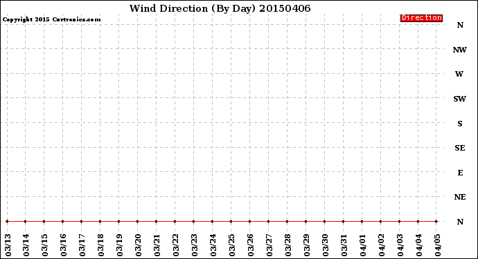 Milwaukee Weather Wind Direction<br>(By Day)