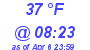 Milwaukee Weather Dewpoint High High Today