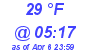 Milwaukee Weather Dewpoint High Low Today