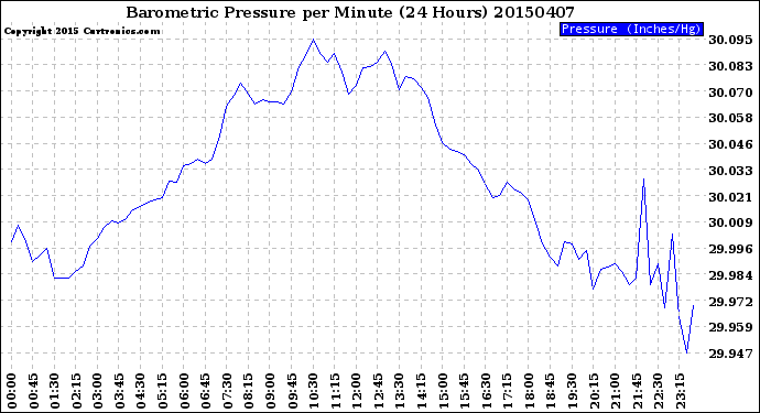 Milwaukee Weather Barometric Pressure<br>per Minute<br>(24 Hours)