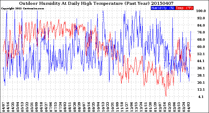 Milwaukee Weather Outdoor Humidity<br>At Daily High<br>Temperature<br>(Past Year)