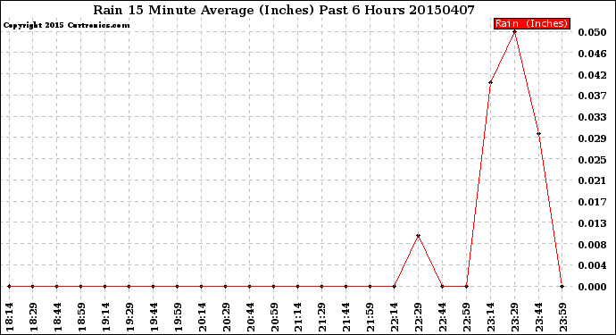 Milwaukee Weather Rain<br>15 Minute Average<br>(Inches)<br>Past 6 Hours