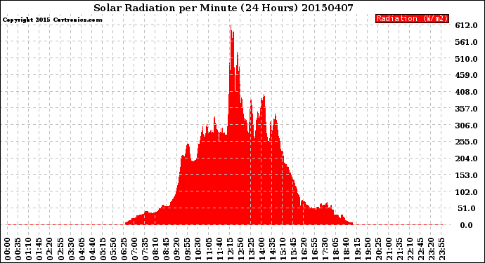 Milwaukee Weather Solar Radiation<br>per Minute<br>(24 Hours)