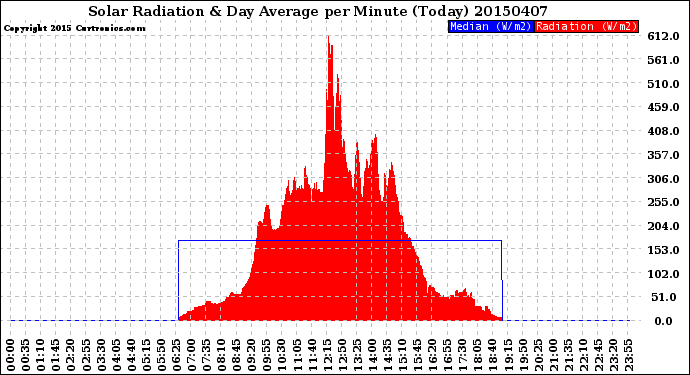 Milwaukee Weather Solar Radiation<br>& Day Average<br>per Minute<br>(Today)