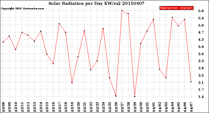 Milwaukee Weather Solar Radiation<br>per Day KW/m2