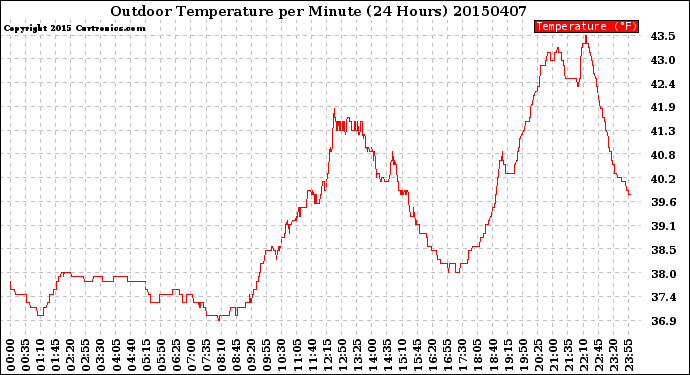 Milwaukee Weather Outdoor Temperature<br>per Minute<br>(24 Hours)