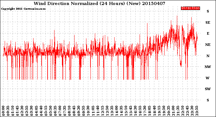 Milwaukee Weather Wind Direction<br>Normalized<br>(24 Hours) (New)