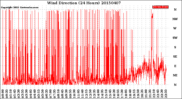 Milwaukee Weather Wind Direction<br>(24 Hours)