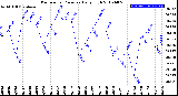 Milwaukee Weather Barometric Pressure<br>Daily High