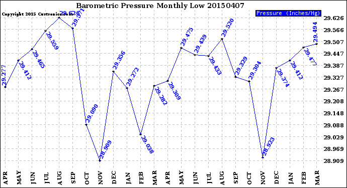 Milwaukee Weather Barometric Pressure<br>Monthly Low