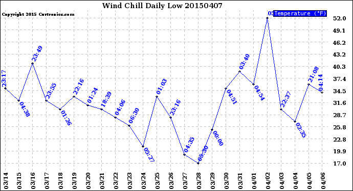 Milwaukee Weather Wind Chill<br>Daily Low