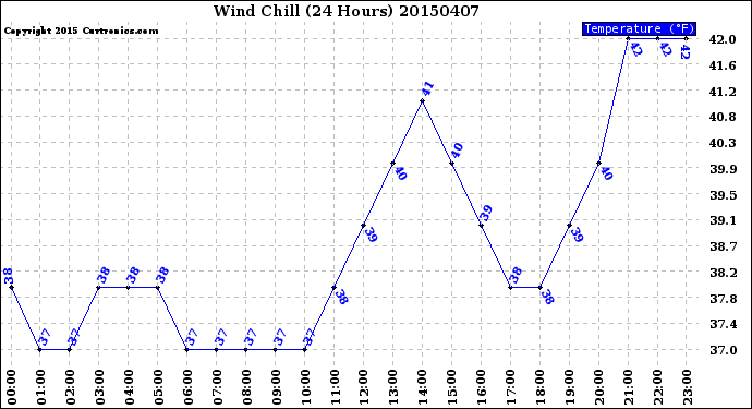 Milwaukee Weather Wind Chill<br>(24 Hours)