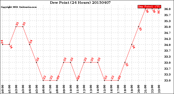 Milwaukee Weather Dew Point<br>(24 Hours)