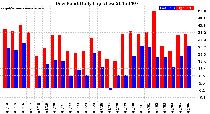 Milwaukee Weather Dew Point<br>Daily High/Low