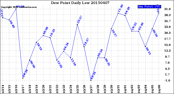 Milwaukee Weather Dew Point<br>Daily Low