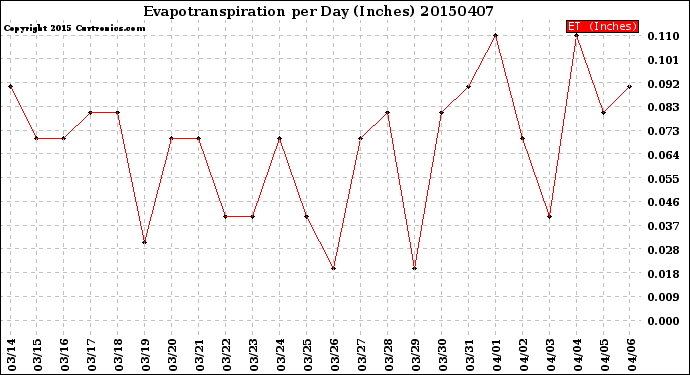 Milwaukee Weather Evapotranspiration<br>per Day (Inches)