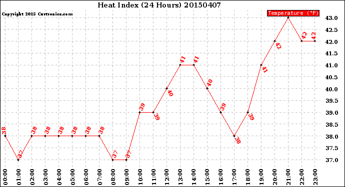 Milwaukee Weather Heat Index<br>(24 Hours)