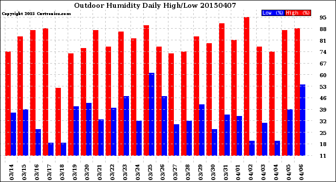 Milwaukee Weather Outdoor Humidity<br>Daily High/Low