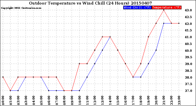 Milwaukee Weather Outdoor Temperature<br>vs Wind Chill<br>(24 Hours)