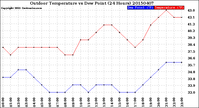 Milwaukee Weather Outdoor Temperature<br>vs Dew Point<br>(24 Hours)