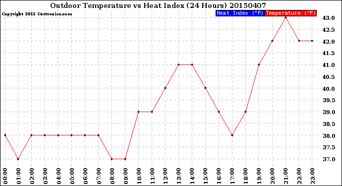 Milwaukee Weather Outdoor Temperature<br>vs Heat Index<br>(24 Hours)