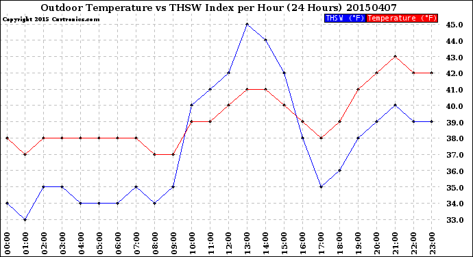 Milwaukee Weather Outdoor Temperature<br>vs THSW Index<br>per Hour<br>(24 Hours)