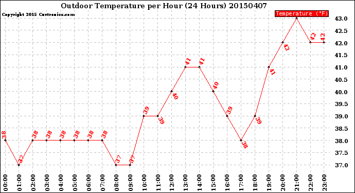 Milwaukee Weather Outdoor Temperature<br>per Hour<br>(24 Hours)