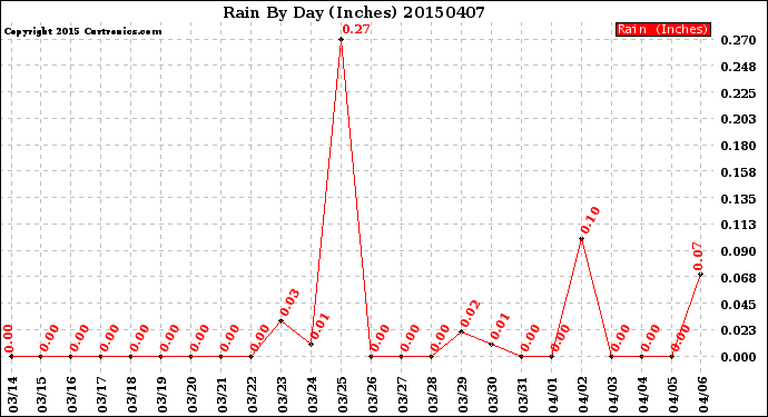 Milwaukee Weather Rain<br>By Day<br>(Inches)