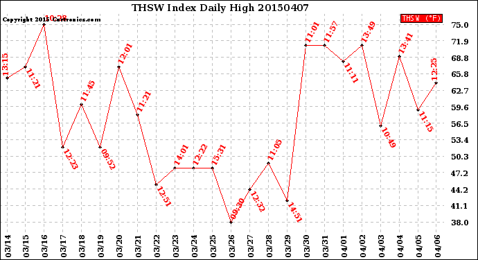 Milwaukee Weather THSW Index<br>Daily High