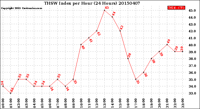 Milwaukee Weather THSW Index<br>per Hour<br>(24 Hours)