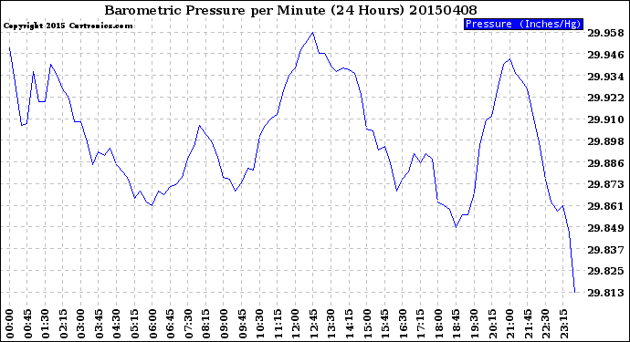 Milwaukee Weather Barometric Pressure<br>per Minute<br>(24 Hours)