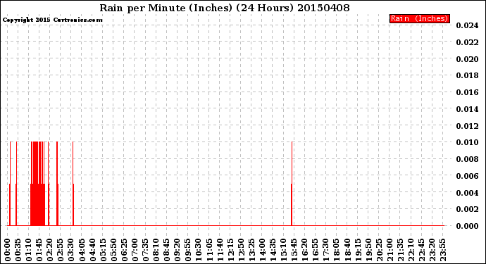 Milwaukee Weather Rain<br>per Minute<br>(Inches)<br>(24 Hours)