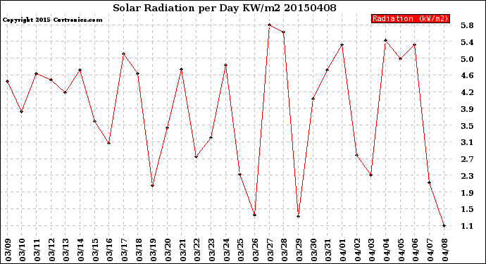 Milwaukee Weather Solar Radiation<br>per Day KW/m2