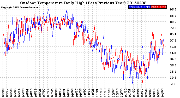 Milwaukee Weather Outdoor Temperature<br>Daily High<br>(Past/Previous Year)