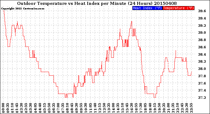 Milwaukee Weather Outdoor Temperature<br>vs Heat Index<br>per Minute<br>(24 Hours)